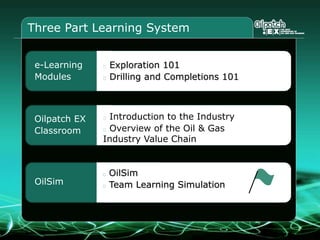 2
Three Part Learning System
Introduction to the Industry
Overview of the Oil & Gas
Industry Value Chain
Oilpatch EX
Classroom
Exploration 101
Drilling and Completions 101
e-Learning
Modules
OilSim
OilSim
Team Learning Simulation
 