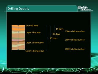 Drilling Depths
Ground level
3500 m below surface
Layer 3 Eocene
Layer 2 Paleocene
Layer 1 Cretaceous
19 days
35 days
45 days
1500 m below surface
2500 m below surface
 