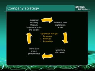 Company strategy
Access to new
exploration
areas
Make new
discoveries
World class
project
performance
Increased
recovery
through
systematic plans
and actions
Exploration acreage:
 Resources
 Reserves
 Production
 