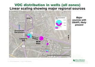 VOC distribution in wells (all zones) 
Linear scaling showing major regional sources 
Groundwater 
flow direction 
Leong D...