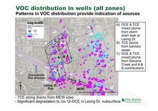 VOC distribution in wells (all zones) 
Patterns in VOC distribution provide indication of sources 
Groundwater 
flow direc...