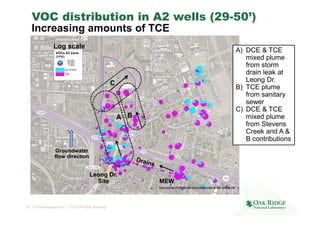 VOC distribution in A2 wells (29-50’) 
Increasing amounts of TCE 
Log scale A) DCE & TCE 
Groundwater 
flow direction 
14 ...