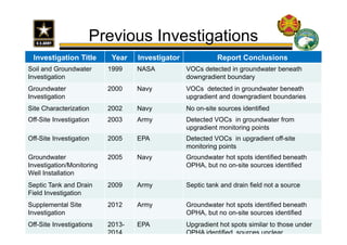 Previous Investigations 
Investigation Title Year Investigator Report Conclusions 
Soil and Groundwater 
Investigation 
19...