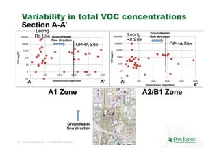 Variability in total VOC concentrations 
Section A-A’ 
A A’ A 
31 OPHA Assessment - 11/20/14 RAB Meeting 
Leong 
Rd Site 
...