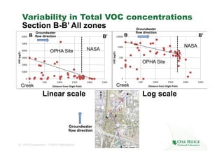 Variability in Total VOC concentrations 
Section B-B’ All zones 
Groundwater 
flow direction 
B Groundwater 
flow directio...