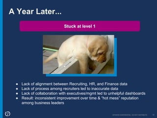 OPOWER CONFIDENTIAL: DO NOT DISTRIBUTE 12
A Year Later...
Stuck at level 1
● Lack of alignment between Recruiting, HR, and Finance data
● Lack of process among recruiters led to inaccurate data
● Lack of collaboration with executives/mgmt led to unhelpful dashboards
● Result: inconsistent improvement over time & “hot mess” reputation
among business leaders
 