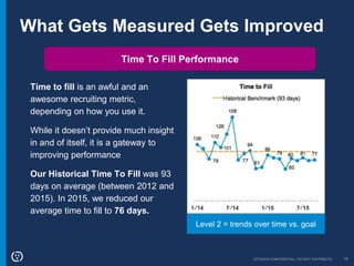 OPOWER CONFIDENTIAL: DO NOT DISTRIBUTE 18
What Gets Measured Gets Improved
Time To Fill Performance
Time to fill is an awful and an
awesome recruiting metric,
depending on how you use it.
While it doesn’t provide much insight
in and of itself, it is a gateway to
improving performance
Our Historical Time To Fill was 93
days on average (between 2012 and
2015). In 2015, we reduced our
average time to fill to 76 days.
Level 2 = trends over time vs. goal
 