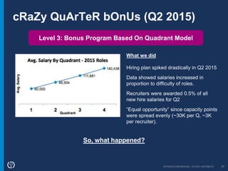 OPOWER CONFIDENTIAL: DO NOT DISTRIBUTE 20
cRaZy QuArTeR bOnUs (Q2 2015)
Level 3: Bonus Program Based On Quadrant Model
What we did
Hiring plan spiked drastically in Q2 2015
Data showed salaries increased in
proportion to difficulty of roles.
Recruiters were awarded 0.5% of all
new hire salaries for Q2
“Equal opportunity” since capacity points
were spread evenly (~30K per Q, ~3K
per recruiter).
So, what happened?
 