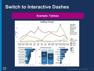 OPOWER CONFIDENTIAL: DO NOT DISTRIBUTE 30
Switch to Interactive Dashes
Example: Tableau
 