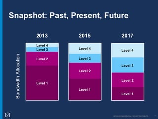 OPOWER CONFIDENTIAL: DO NOT DISTRIBUTE 7
Snapshot: Past, Present, Future
2013 2015 2017
BandwidthAllocation
Level 4
Level 2
Level 1
Level 4
Level 3
Level 2
Level 1
Level 4
Level 3
Level 2
Level 1
Level 3
 