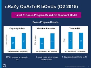 OPOWER CONFIDENTIAL: DO NOT DISTRIBUTE 21
cRaZy QuArTeR bOnUs (Q2 2015)
Level 3: Bonus Program Based On Quadrant Model
21
27
Q1 (no bonus) Q2 (bonus)
QuadrantPoints
Capacity Points
5.2
7.1
Q1 (no bonus) Q2 (bonus)
OfferAccepts
Hires Per Recruiter
78 74
Q1 (no bonus) Q2 (bonus)
Days
Time to Fill
Bonus Program Results
28% increase in capacity
pts
~2 more hires on average
per recruiter
4 day reduction in time to fill
 