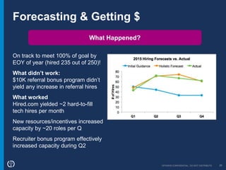 OPOWER CONFIDENTIAL: DO NOT DISTRIBUTE 26
Forecasting & Getting $
What Happened?
On track to meet 100% of goal by
EOY of year (hired 235 out of 250)!
What didn’t work:
$10K referral bonus program didn’t
yield any increase in referral hires
What worked
Hired.com yielded ~2 hard-to-fill
tech hires per month
New resources/incentives increased
capacity by ~20 roles per Q
Recruiter bonus program effectively
increased capacity during Q2
 