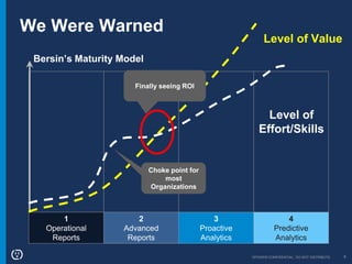 OPOWER CONFIDENTIAL: DO NOT DISTRIBUTE 9
We Were Warned
2
Advanced
Reports
3
Proactive
Analytics
4
Predictive
Analytics
1
Operational
Reports
Level of Value
Level of
Effort/Skills
Choke point for
most
Organizations
Finally seeing ROI
Bersin’s Maturity Model
 