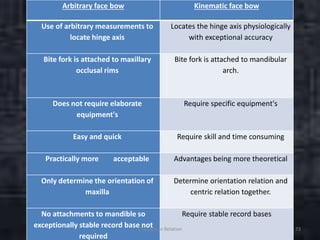 Arbitrary face bow Kinematic face bow
Use of arbitrary measurements to
locate hinge axis
Locates the hinge axis physiologically
with exceptional accuracy
Bite fork is attached to maxillary
occlusal rims
Bite fork is attached to mandibular
arch.
Does not require elaborate
equipment's
Require specific equipment's
Easy and quick Require skill and time consuming
Practically more acceptable Advantages being more theoretical
Only determine the orientation of
maxilla
Determine orientation relation and
centric relation together.
No attachments to mandible so
exceptionally stable record base not
required
Require stable record bases
Orientation Relation 73
 