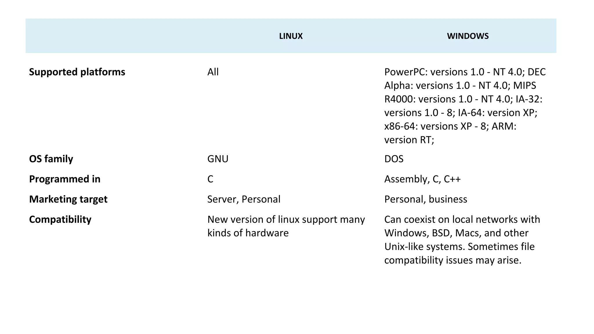 Windows V/S Linux OS - Comparison | PPT | Operating Systems | Computer ...