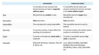 MICROKERNEL MONOLITHIC KERNEL
In microkernel user services and
kernel services are kept in separate
address space.
In monolithic kernel, both user
services and kernel services are kept
in the same address space.
Size Microkernel are smaller in size. Monolithic kernel is larger than
microkernel.
Execution Slow execution. Fast execution.
Extendible The microkernel is easily extendible. The monolithic kernel is hard to
extend.
Security If a service crashes, it does affect the
working of microkernel.
If a service crashes, the whole system
crashes in monolithic kernel.
Code To write a microkernel, more code is
required.
To write a monolithic kernel, less
code is required.
Example Microsoft Windows, Symbian, Mac OS
X, Minix, etc.
Linux, BSDs (FreeBSD, OpenBSD,
NetBSD), Microsoft Windows
(95,98,Me), Solaris, DOS, OpenVMS
etc.
 