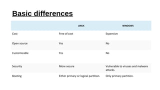 Basic differences
LINUX WINDOWS
Cost Free of cost Expensive
Open source Yes No
Customizable Yes No
Security More secure Vulnerable to viruses and malware
attacks.
Booting Either primary or logical partition. Only primary partition.
 