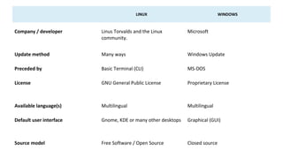 Company / developer Linus Torvalds and the Linux
community.
Microsoft
Update method Many ways Windows Update
Preceded by Basic Terminal (CLI) MS-DOS
License GNU General Public License Proprietary License
Available language(s) Multilingual Multilingual
Default user interface Gnome, KDE or many other desktops Graphical (GUI)
Source model Free Software / Open Source Closed source
LINUX WINDOWS
 