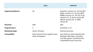 Supported platforms All PowerPC: versions 1.0 - NT 4.0; DEC
Alpha: versions 1.0 - NT 4.0; MIPS
R4000: versions 1.0 - NT 4.0; IA-32:
versions 1.0 - 8; IA-64: version XP;
x86-64: versions XP - 8; ARM:
version RT;
OS family GNU DOS
Programmed in C Assembly, C, C++
Marketing target Server, Personal Personal, business
Compatibility New version of linux support many
kinds of hardware
Can coexist on local networks with
Windows, BSD, Macs, and other
Unix-like systems. Sometimes file
compatibility issues may arise.
LINUX WINDOWS
 