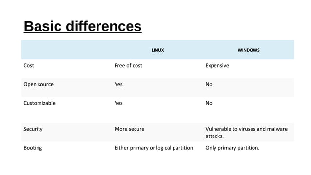 Windows V/S Linux OS - Comparison