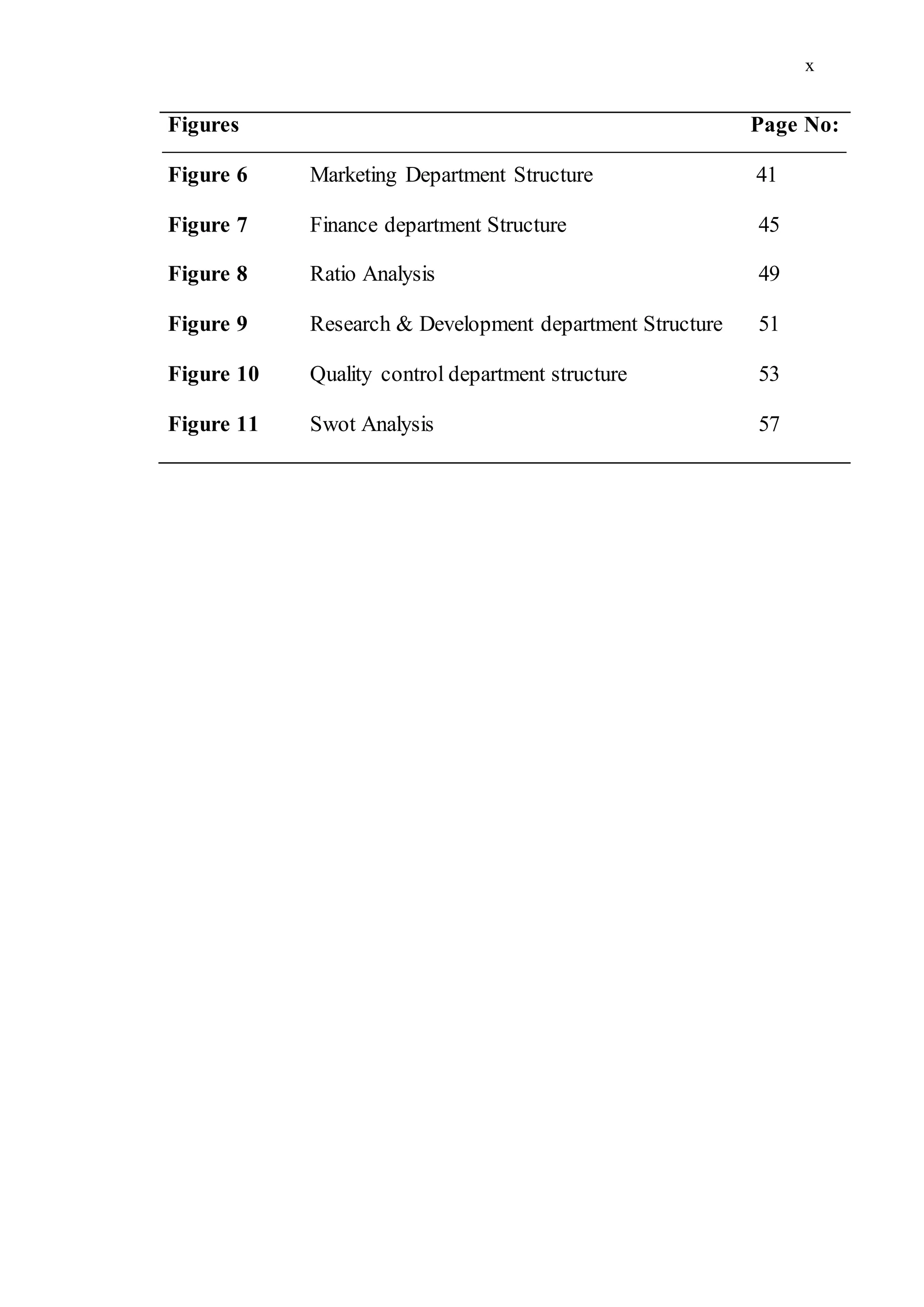 x
Figures
Figure 6 Marketing Department Structure
Page No:
41
Figure 7 Finance department Structure 45
Figure 8 Ratio Analysis 49
Figure 9 Research & Development department Structure 51
Figure 10
Figure 11
Quality control department structure
Swot Analysis
53
57
 