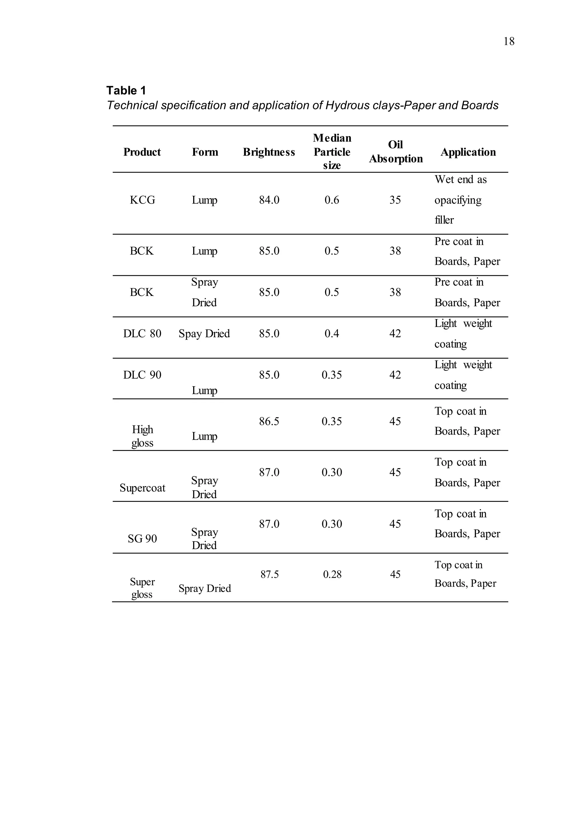 18
Table 1
Technical specification and application of Hydrous clays-Paper and Boards
Product Form Brightness
Median
Particle
size
Oil
Absorption
Application
KCG Lump 84.0 0.6 35
Wet end as
opacifying
filler
BCK Lump 85.0 0.5 38
Pre coat in
Boards, Paper
BCK
Spray
Dried
85.0 0.5 38
Pre coat in
Boards, Paper
DLC 80 Spay Dried 85.0 0.4 42
Light weight
coating
DLC 90
Lump
85.0 0.35 42
Light weight
coating
High
gloss
Lump
86.5 0.35 45
Top coat in
Boards, Paper
Supercoat
Spray
Dried
87.0 0.30 45
Top coat in
Boards, Paper
SG 90
Spray
Dried
87.0 0.30 45
Top coat in
Boards, Paper
Super
gloss
Spray Dried
87.5 0.28 45
Top coat in
Boards, Paper
 