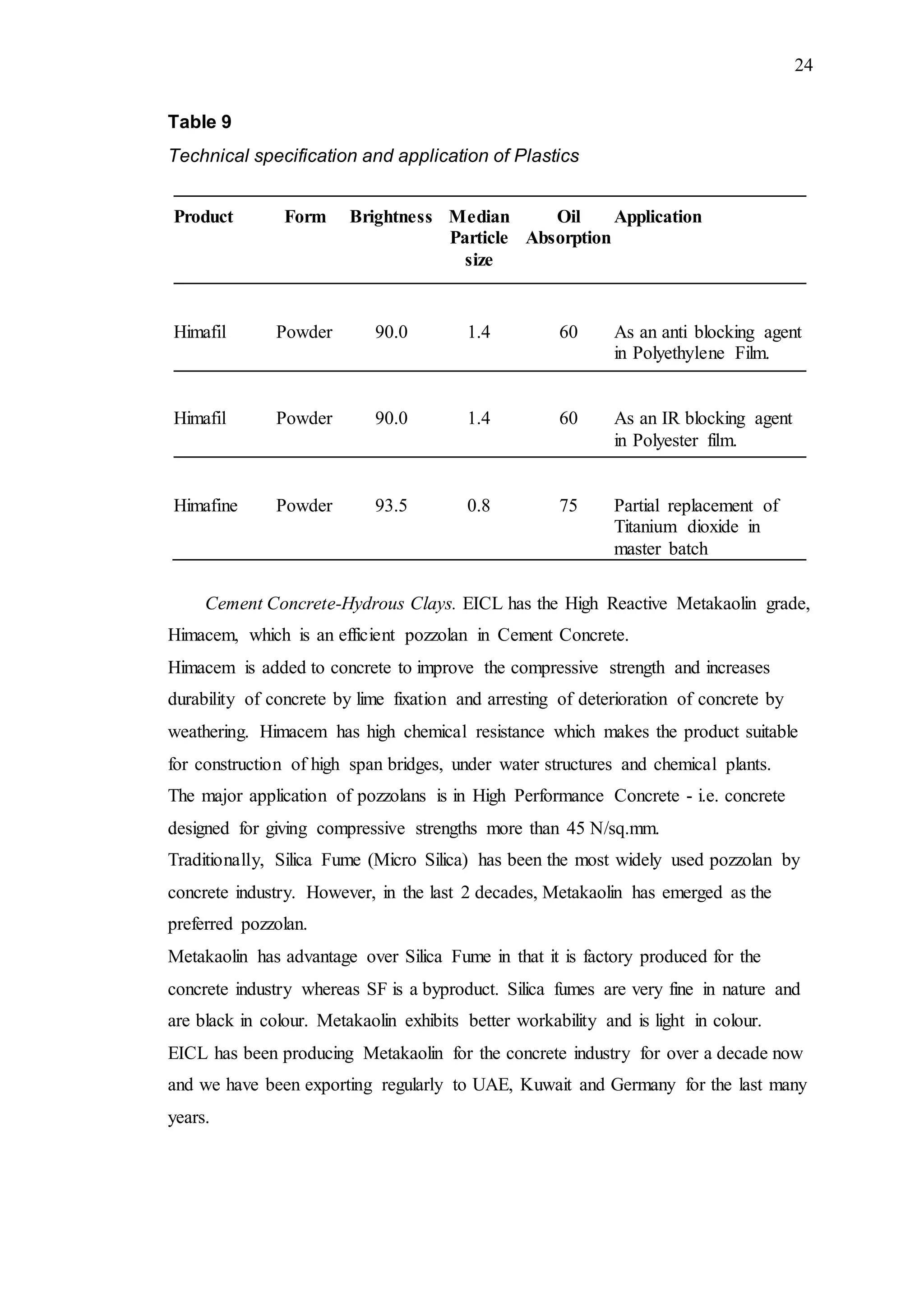 24
Table 9
Technical specification and application of Plastics
Product Form Brightness Median
Particle
size
Oil
Absorption
Application
Himafil Powder 90.0 1.4 60 As an anti blocking agent
in Polyethylene Film.
Himafil Powder 90.0 1.4 60 As an IR blocking agent
in Polyester film.
Himafine Powder 93.5 0.8 75 Partial replacement of
Titanium dioxide in
master batch
Cement Concrete-Hydrous Clays. EICL has the High Reactive Metakaolin grade,
Himacem, which is an efficient pozzolan in Cement Concrete.
Himacem is added to concrete to improve the compressive strength and increases
durability of concrete by lime fixation and arresting of deterioration of concrete by
weathering. Himacem has high chemical resistance which makes the product suitable
for construction of high span bridges, under water structures and chemical plants.
The major application of pozzolans is in High Performance Concrete - i.e. concrete
designed for giving compressive strengths more than 45 N/sq.mm.
Traditionally, Silica Fume (Micro Silica) has been the most widely used pozzolan by
concrete industry. However, in the last 2 decades, Metakaolin has emerged as the
preferred pozzolan.
Metakaolin has advantage over Silica Fume in that it is factory produced for the
concrete industry whereas SF is a byproduct. Silica fumes are very fine in nature and
are black in colour. Metakaolin exhibits better workability and is light in colour.
EICL has been producing Metakaolin for the concrete industry for over a decade now
and we have been exporting regularly to UAE, Kuwait and Germany for the last many
years.
 