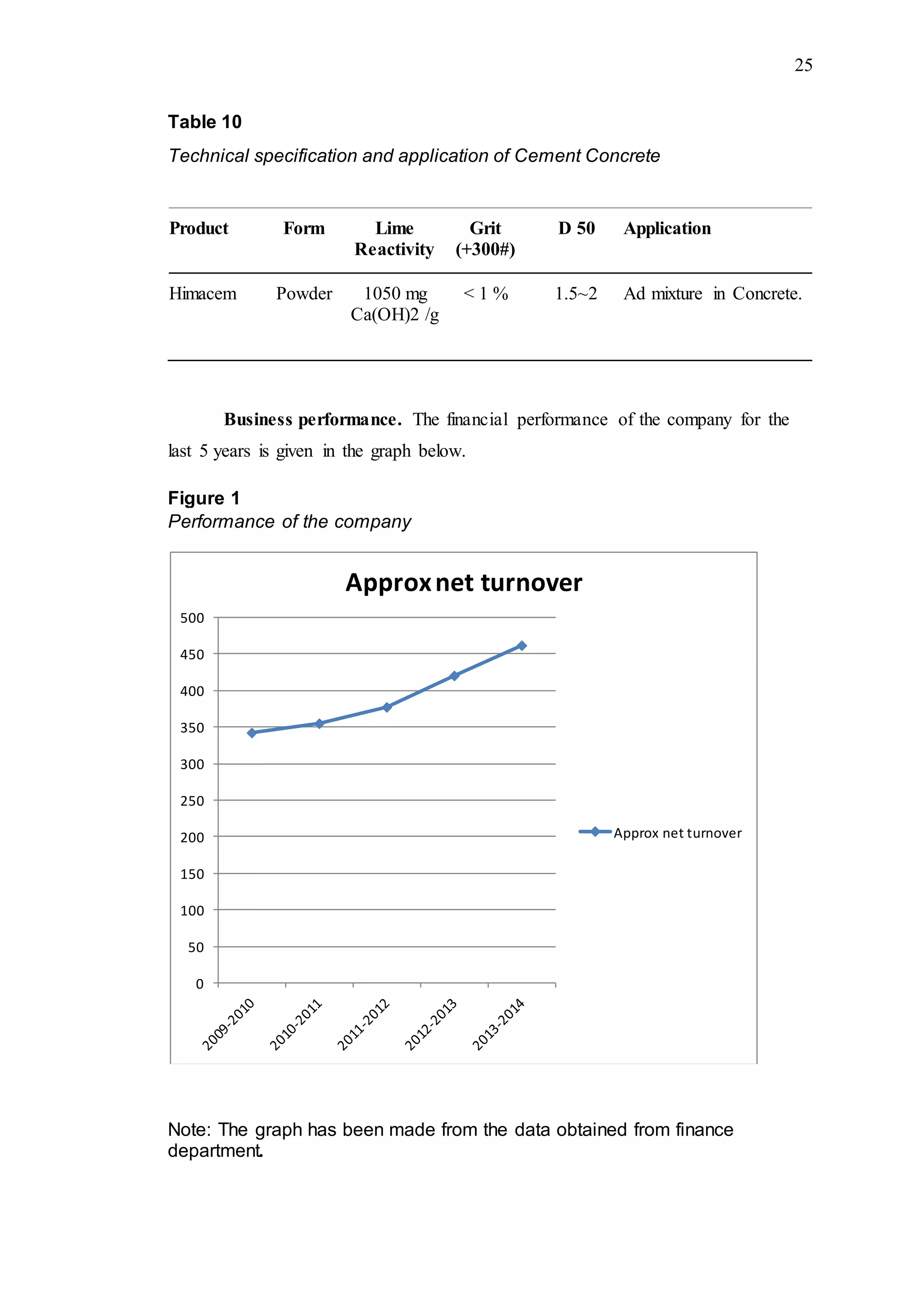 25
Table 10
Technical specification and application of Cement Concrete
Product Form Lime
Reactivity
Grit
(+300#)
D 50 Application
Himacem Powder 1050 mg
Ca(OH)2 /g
< 1 % 1.5~2 Ad mixture in Concrete.
Business performance. The financial performance of the company for the
last 5 years is given in the graph below.
Figure 1
Performance of the company
Note: The graph has been made from the data obtained from finance
department.
0
50
100
150
200
250
300
350
400
450
500
Approxnet turnover
Approx net turnover
 