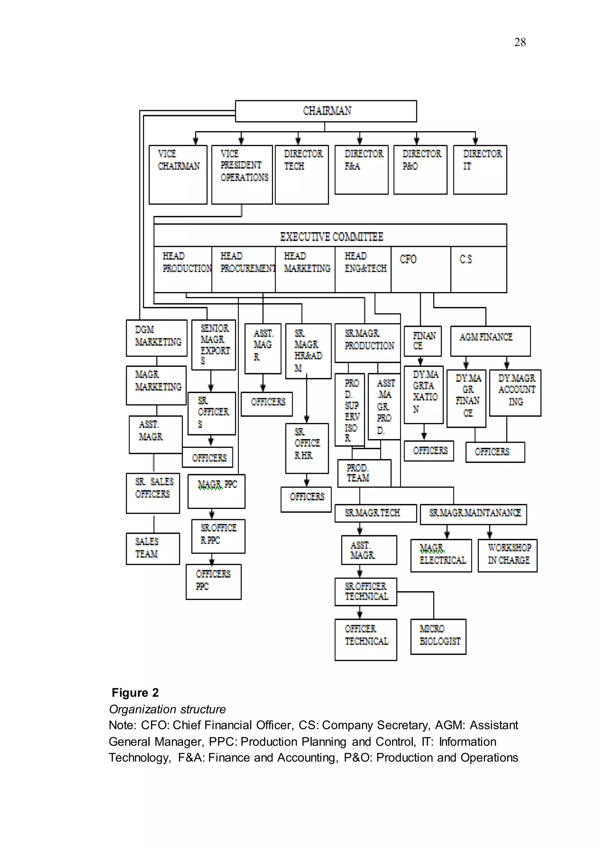 28
Figure 2
Organization structure
Note: CFO: Chief Financial Officer, CS: Company Secretary, AGM: Assistant
General Manager, PPC: Production Planning and Control, IT: Information
Technology, F&A: Finance and Accounting, P&O: Production and Operations
 