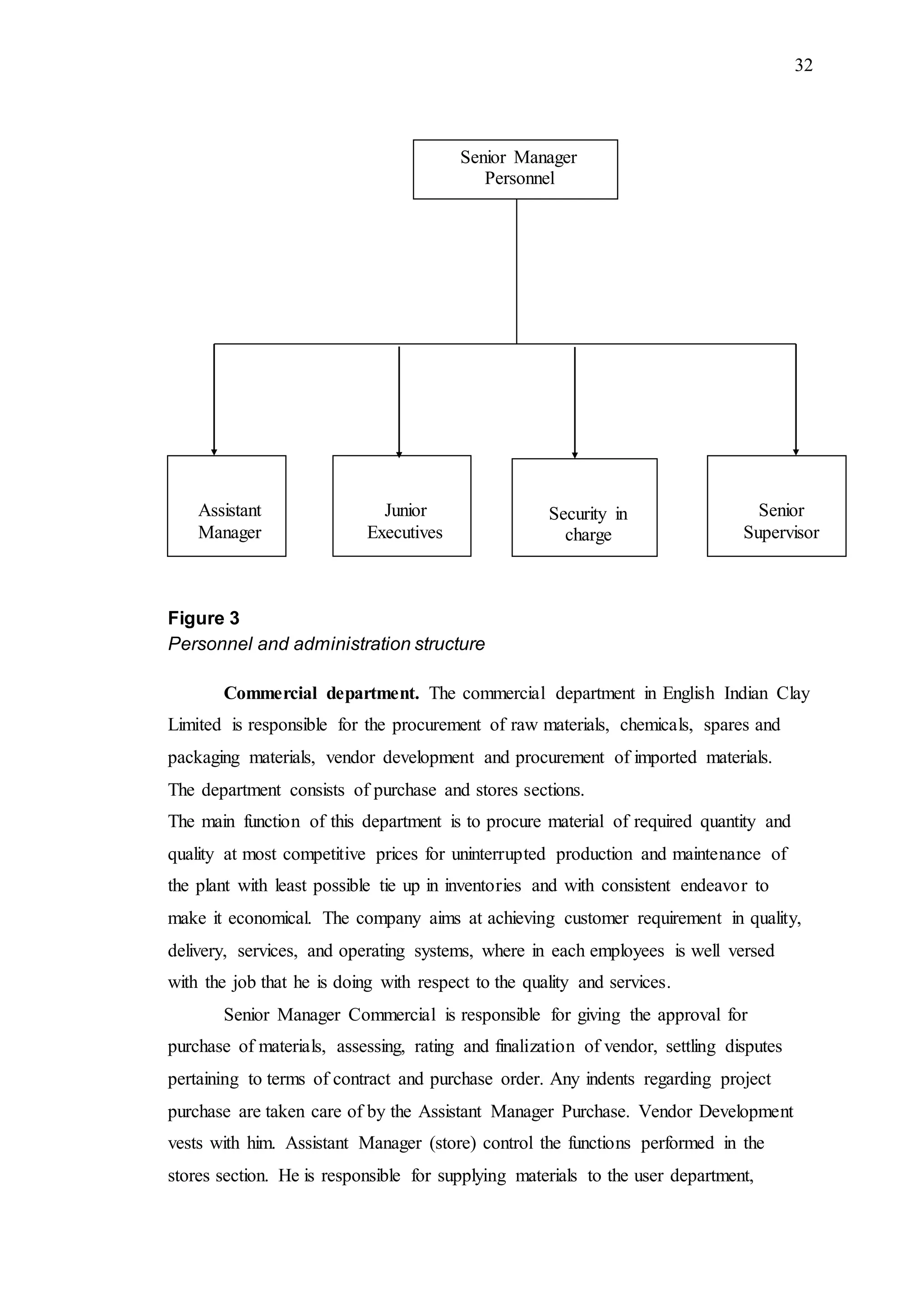32
Figure 3
Personnel and administration structure
Commercial department. The commercial department in English Indian Clay
Limited is responsible for the procurement of raw materials, chemicals, spares and
packaging materials, vendor development and procurement of imported materials.
The department consists of purchase and stores sections.
The main function of this department is to procure material of required quantity and
quality at most competitive prices for uninterrupted production and maintenance of
the plant with least possible tie up in inventories and with consistent endeavor to
make it economical. The company aims at achieving customer requirement in quality,
delivery, services, and operating systems, where in each employees is well versed
with the job that he is doing with respect to the quality and services.
Senior Manager Commercial is responsible for giving the approval for
purchase of materials, assessing, rating and finalization of vendor, settling disputes
pertaining to terms of contract and purchase order. Any indents regarding project
purchase are taken care of by the Assistant Manager Purchase. Vendor Development
vests with him. Assistant Manager (store) control the functions performed in the
stores section. He is responsible for supplying materials to the user department,
Assistant
Manager
Junior
Executives
Security in
charge
In- charge
Senior
Supervisor
Senior Manager
Personnel
 