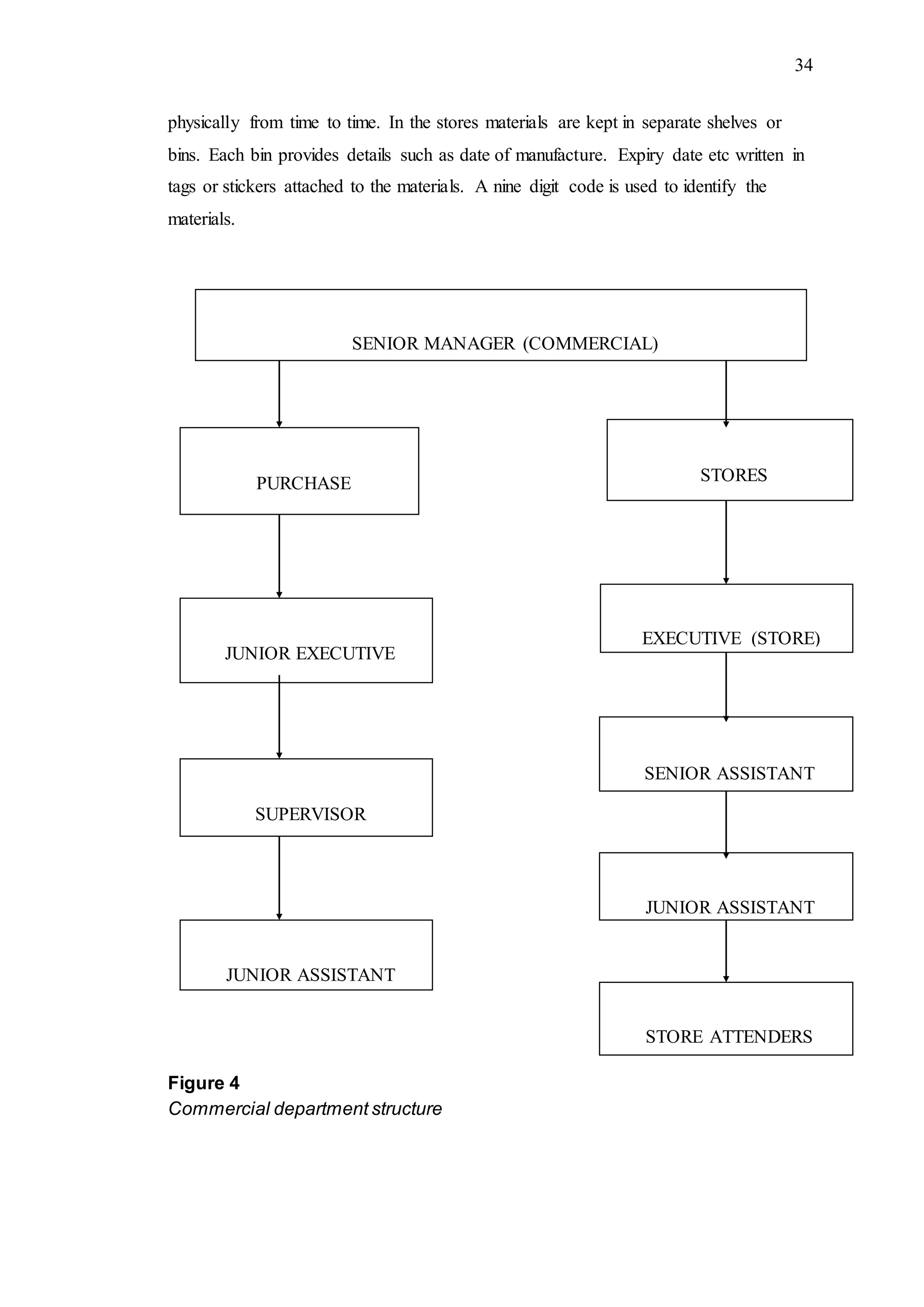 34
physically from time to time. In the stores materials are kept in separate shelves or
bins. Each bin provides details such as date of manufacture. Expiry date etc written in
tags or stickers attached to the materials. A nine digit code is used to identify the
materials.
Figure 4
Commercial department structure
PURCHASE
JUNIOR EXECUTIVE
SUPERVISOR
JUNIOR ASSISTANT
STORES
EXECUTIVE (STORE)
SENIOR ASSISTANT
JUNIOR ASSISTANT
STORE ATTENDERS
SENIOR MANAGER (COMMERCIAL)
 