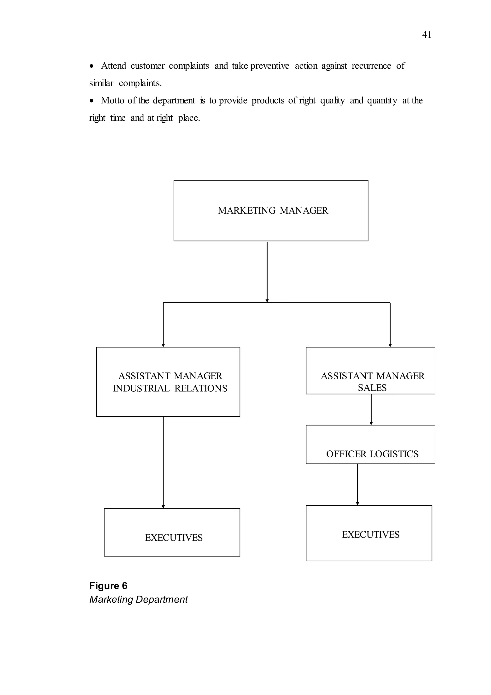 41
 Attend customer complaints and take preventive action against recurrence of
similar complaints.
 Motto of the department is to provide products of right quality and quantity at the
right time and at right place.
Figure 6
Marketing Department
ASSISTANT MANAGER
INDUSTRIAL RELATIONS
ASSISTANT MANAGER
SALES
EXECUTIVES
OFFICER LOGISTICS
EXECUTIVES
MARKETING MANAGER
 