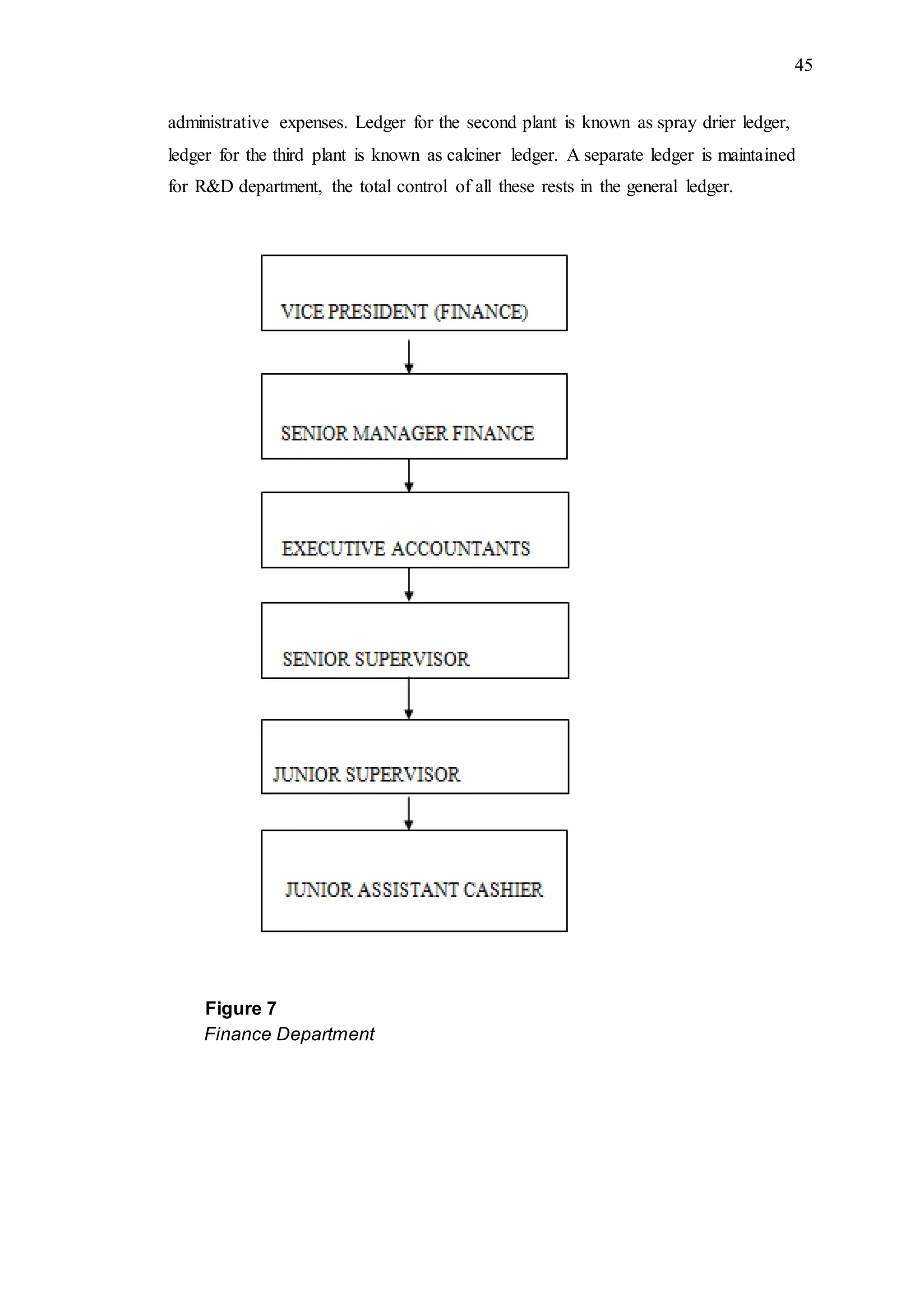 45
administrative expenses. Ledger for the second plant is known as spray drier ledger,
ledger for the third plant is known as calciner ledger. A separate ledger is maintained
for R&D department, the total control of all these rests in the general ledger.
Figure 7
Finance Department
 