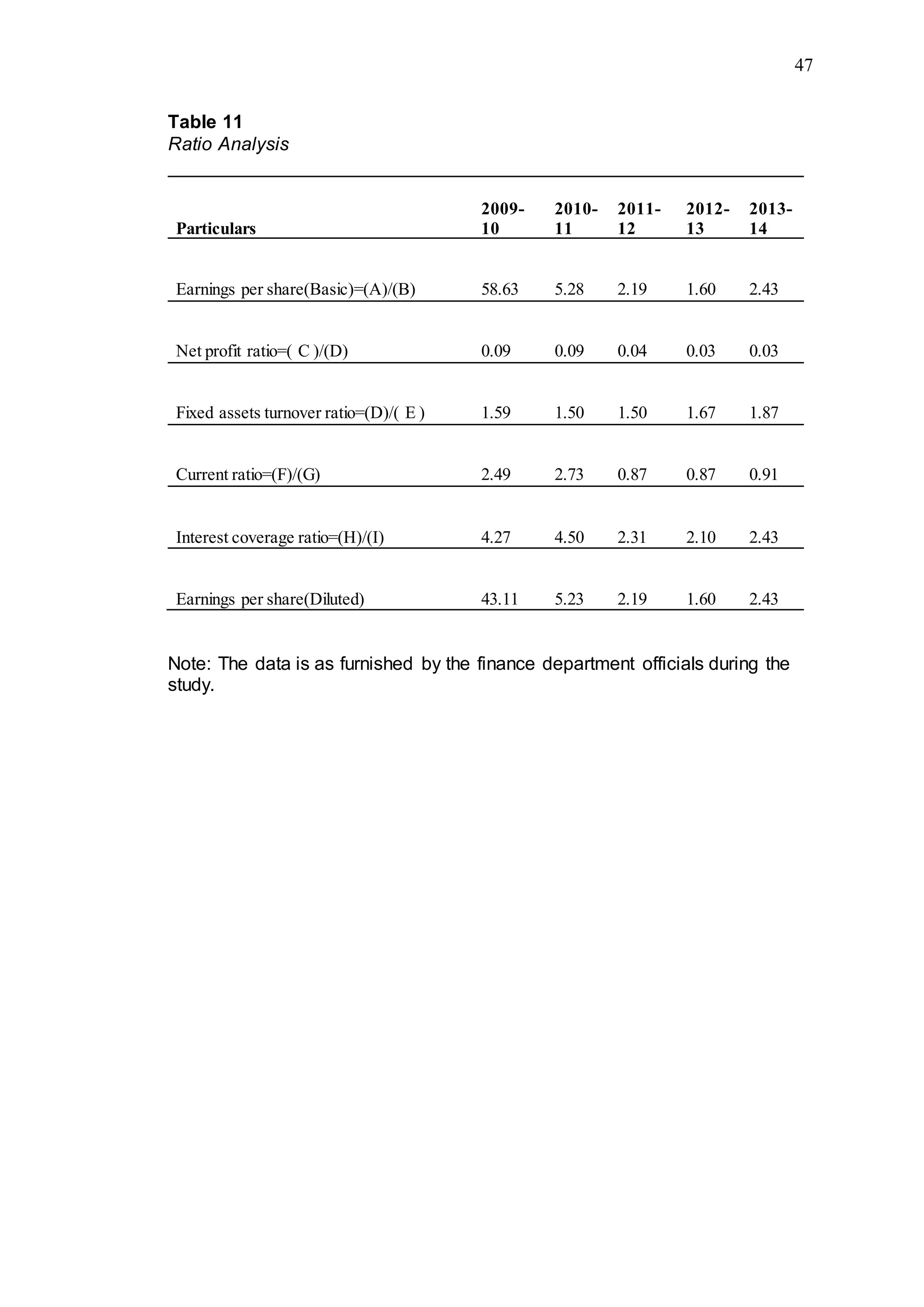 47
Table 11
Ratio Analysis
Particulars
2009-
10
2010-
11
2011-
12
2012-
13
2013-
14
Earnings per share(Basic)=(A)/(B) 58.63 5.28 2.19 1.60 2.43
Net profit ratio=( C )/(D) 0.09 0.09 0.04 0.03 0.03
Fixed assets turnover ratio=(D)/( E ) 1.59 1.50 1.50 1.67 1.87
Current ratio=(F)/(G) 2.49 2.73 0.87 0.87 0.91
Interest coverage ratio=(H)/(I) 4.27 4.50 2.31 2.10 2.43
Earnings per share(Diluted) 43.11 5.23 2.19 1.60 2.43
Note: The data is as furnished by the finance department officials during the
study.
 