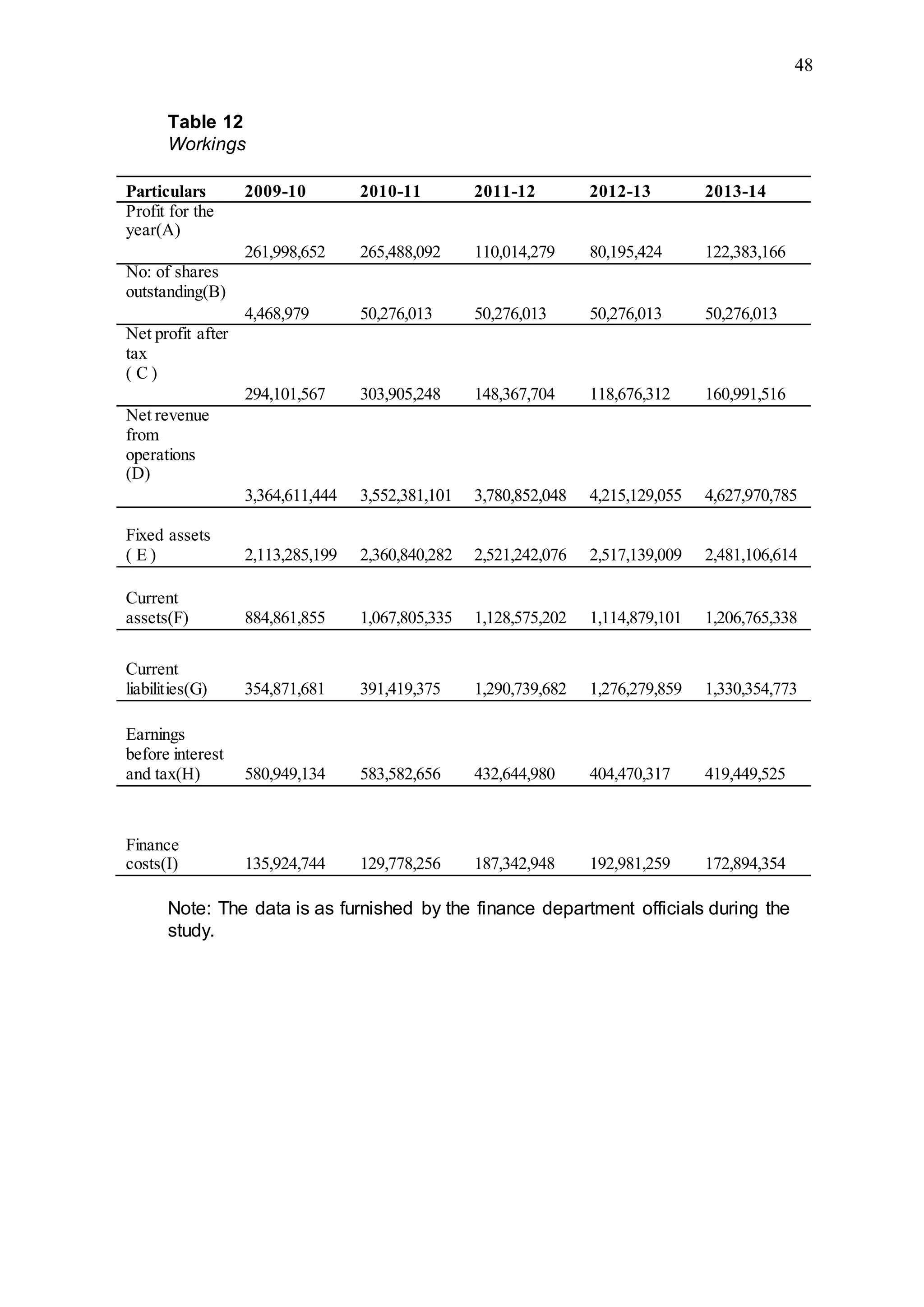 48
Table 12
Workings
Particulars 2009-10 2010-11 2011-12 2012-13 2013-14
Profit for the
year(A)
261,998,652 265,488,092 110,014,279 80,195,424 122,383,166
No: of shares
outstanding(B)
4,468,979 50,276,013 50,276,013 50,276,013 50,276,013
Net profit after
tax
( C )
294,101,567 303,905,248 148,367,704 118,676,312 160,991,516
Net revenue
from
operations
(D)
3,364,611,444 3,552,381,101 3,780,852,048 4,215,129,055 4,627,970,785
Fixed assets
( E ) 2,113,285,199 2,360,840,282 2,521,242,076 2,517,139,009 2,481,106,614
Current
assets(F) 884,861,855 1,067,805,335 1,128,575,202 1,114,879,101 1,206,765,338
Current
liabilities(G) 354,871,681 391,419,375 1,290,739,682 1,276,279,859 1,330,354,773
Earnings
before interest
and tax(H) 580,949,134 583,582,656 432,644,980 404,470,317 419,449,525
Finance
costs(I) 135,924,744 129,778,256 187,342,948 192,981,259 172,894,354
Note: The data is as furnished by the finance department officials during the
study.
 