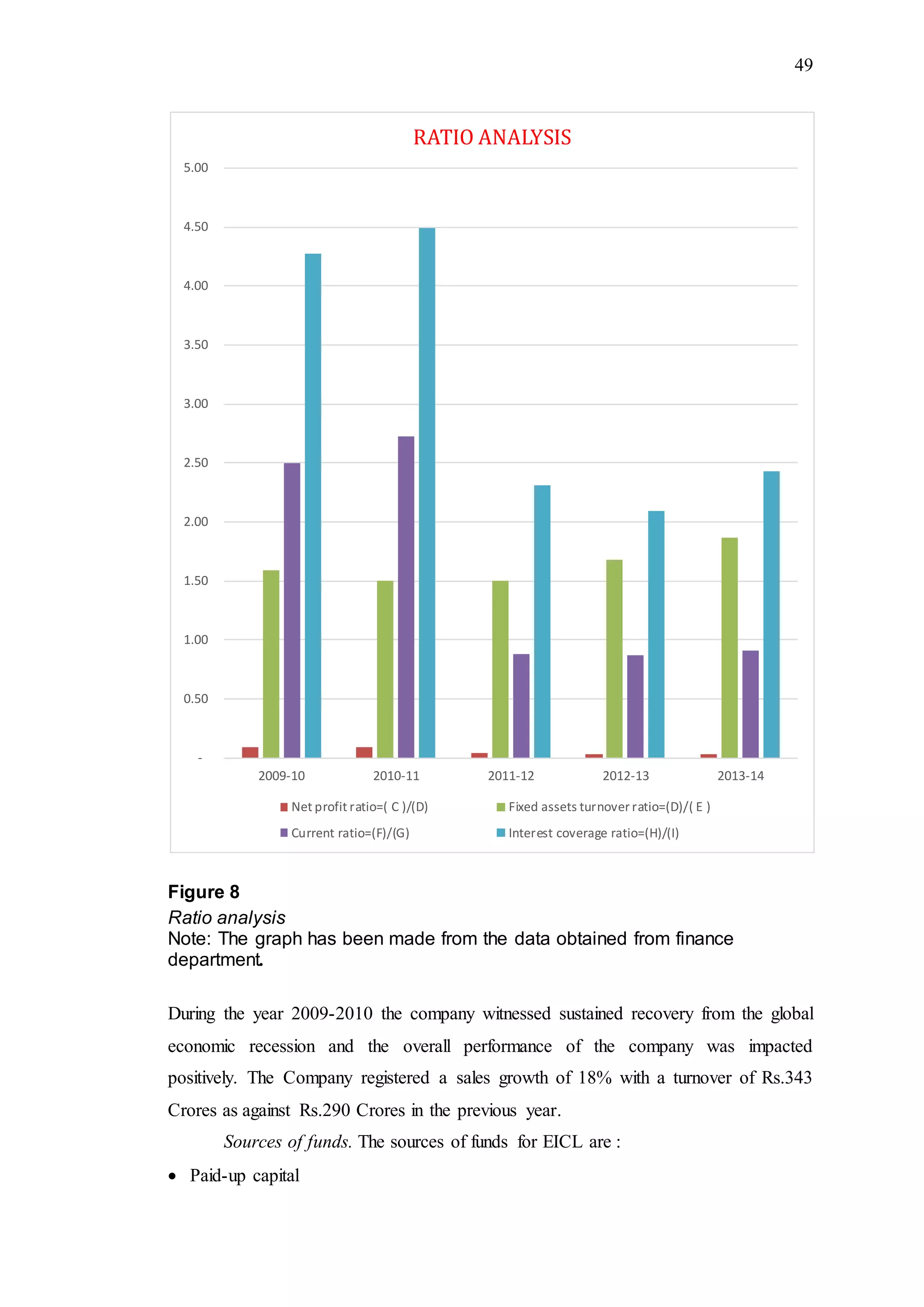 49
Figure 8
Ratio analysis
Note: The graph has been made from the data obtained from finance
department.
During the year 2009-2010 the company witnessed sustained recovery from the global
economic recession and the overall performance of the company was impacted
positively. The Company registered a sales growth of 18% with a turnover of Rs.343
Crores as against Rs.290 Crores in the previous year.
Sources of funds. The sources of funds for EICL are :
 Paid-up capital
-
0.50
1.00
1.50
2.00
2.50
3.00
3.50
4.00
4.50
5.00
2009-10 2010-11 2011-12 2012-13 2013-14
RATIO ANALYSIS
Net profit ratio=( C )/(D) Fixed assets turnoverratio=(D)/( E )
Current ratio=(F)/(G) Interest coverage ratio=(H)/(I)
 