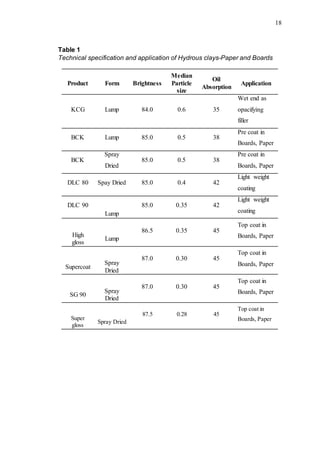 18
Table 1
Technical specification and application of Hydrous clays-Paper and Boards
Product Form Brightness
Median
Particle
size
Oil
Absorption
Application
KCG Lump 84.0 0.6 35
Wet end as
opacifying
filler
BCK Lump 85.0 0.5 38
Pre coat in
Boards, Paper
BCK
Spray
Dried
85.0 0.5 38
Pre coat in
Boards, Paper
DLC 80 Spay Dried 85.0 0.4 42
Light weight
coating
DLC 90
Lump
85.0 0.35 42
Light weight
coating
High
gloss
Lump
86.5 0.35 45
Top coat in
Boards, Paper
Supercoat
Spray
Dried
87.0 0.30 45
Top coat in
Boards, Paper
SG 90
Spray
Dried
87.0 0.30 45
Top coat in
Boards, Paper
Super
gloss
Spray Dried
87.5 0.28 45
Top coat in
Boards, Paper
 