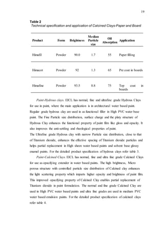 19
Table 2
Technical specification and application of Calcined Clays-Paper and Board
Product Form Brightness
Median
Particle
size
Oil
Absorption
Application
Himafil Powder 90.0 1.7 55 Paper filling
Himacot Powder 92 1.3 65 Pre coat in boards
Himafine Powder 93.5 0.8 75 Top coat in
boards
Paint-Hydrous clays. EICL has normal, fine and ultrafine grade Hydrous Clays
for use in paint, where the main application is in architectural water based paint.
Regular grade hydrous clay are used in as functional filler in High PVC water base
paint. The Fine Particle size distribution, surface charge and the platy structure of
Hydrous Clay enhances the functional property of paint film like gloss and opacity. It
also improves the anti-settling and rheological properties of paint.
The Ultrafine grade Hydrous clay with narrow Particle size distribution, close to that
of Titanium dioxide, enhances the effective spacing of Titanium dioxide particles and
helps partial replacement in High sheen water based paints and solvent base glossy
enamel paints. For the detailed product specification of hydrous clays refer table 3.
Paint-Calcined Clays. EICL has normal, fine and ultra fine grade Calcined Clays
for use as opacifying extender in water based paints. The high brightness, Micro
porous structure with controlled particle size distribution of Calcined clay enhances
the light scattering property which imparts higher opacity and brightness of paint film.
This improved opacifying property of Calcined Clay enables partial replacement of
Titanium dioxide in paint formulation. The normal and fine grade Calcined Clay are
used in High PVC water based paints and ultra fine grades are used in medium PVC
water based emulsion paints. For the detailed product specification of calcined clays
refer table 4.
 