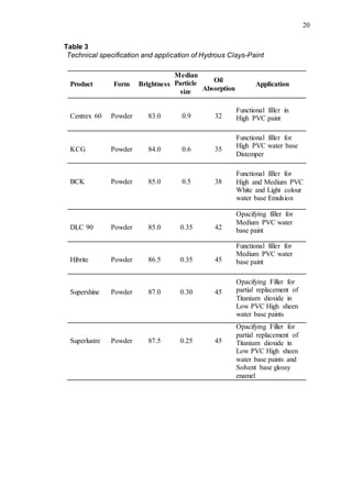 20
Table 3
Technical specification and application of Hydrous Clays-Paint
Product Form Brightness
Median
Particle
size
Oil
Absorption
Application
Centrex 60 Powder 83.0 0.9 32
Functional filler in
High PVC paint
KCG Powder 84.0 0.6 35
Functional filler for
High PVC water base
Distemper
BCK Powder 85.0 0.5 38
Functional filler for
High and Medium PVC
White and Light colour
water base Emulsion
DLC 90 Powder 85.0 0.35 42
Opacifying filler for
Medium PVC water
base paint
Hibrite Powder 86.5 0.35 45
Functional filler for
Medium PVC water
base paint
Supershine Powder 87.0 0.30 45
Opacifying Filler for
partial replacement of
Titanium dioxide in
Low PVC High sheen
water base paints
Superlustre Powder 87.5 0.25 45
Opacifying Filler for
partial replacement of
Titanium dioxide in
Low PVC High sheen
water base paints and
Solvent base glossy
enamel
 