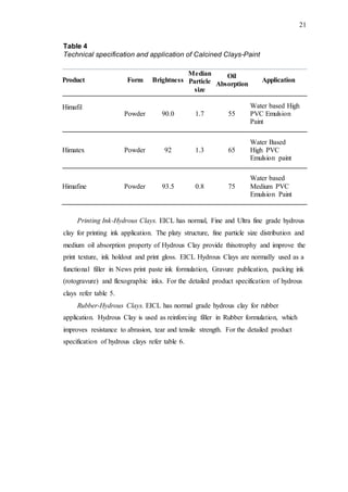 21
Table 4
Technical specification and application of Calcined Clays-Paint
Product Form Brightness
Median
Particle
size
Oil
Absorption
Application
Himafil
Powder 90.0 1.7 55
Water based High
PVC Emulsion
Paint
Himatex Powder 92 1.3 65
Water Based
High PVC
Emulsion paint
Himafine Powder 93.5 0.8 75
Water based
Medium PVC
Emulsion Paint
Printing Ink-Hydrous Clays. EICL has normal, Fine and Ultra fine grade hydrous
clay for printing ink application. The platy structure, fine particle size distribution and
medium oil absorption property of Hydrous Clay provide thixotrophy and improve the
print texture, ink holdout and print gloss. EICL Hydrous Clays are normally used as a
functional filler in News print paste ink formulation, Gravure publication, packing ink
(rotogravure) and flexographic inks. For the detailed product specification of hydrous
clays refer table 5.
Rubber-Hydrous Clays. EICL has normal grade hydrous clay for rubber
application. Hydrous Clay is used as reinforcing filler in Rubber formulation, which
improves resistance to abrasion, tear and tensile strength. For the detailed product
specification of hydrous clays refer table 6.
 