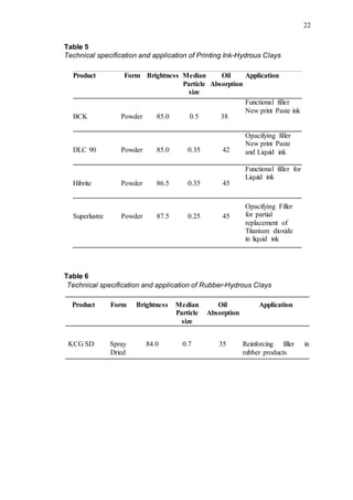 22
Table 5
Technical specification and application of Printing Ink-Hydrous Clays
Product Form Brightness Median
Particle
size
Oil
Absorption
Application
BCK Powder 85.0 0.5 38
Functional filler
New print Paste ink
DLC 90 Powder 85.0 0.35 42
Opacifying filler
New print Paste
and Liquid ink
Hibrite Powder 86.5 0.35 45
Functional filler for
Liquid ink
Superlustre Powder 87.5 0.25 45
Opacifying Filler
for partial
replacement of
Titanium dioxide
in liquid ink
Table 6
Technical specification and application of Rubber-Hydrous Clays
Product Form Brightness Median
Particle
size
Oil
Absorption
Application
KCG SD Spray
Dried
84.0 0.7 35 Reinforcing filler in
rubber products
 