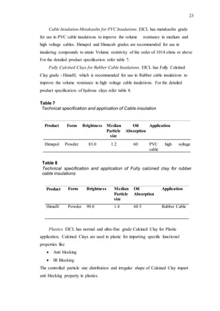 23
Cable Insulation-Metakaolin for PVC Insulations. EICL has metakaolin grade
for use in PVC cable insulations to improve the volume resistance in medium and
high voltage cables. Himapol and Himacab grades are recommended for use in
insulating compounds to attain Volume resistivity of the order of 1014 ohms or above
For the detailed product specification refer table 7.
Fully Calcined Clays for Rubber Cable Insulations. EICL has Fully Calcined
Clay grade - Himafil, which is recommended for use in Rubber cable insulations to
improve the volume resistance in high voltage cable insulations. For the detailed
product specification of hydrous clays refer table 8.
Table 7
Technical specification and application of Cable insulation
Product Form Brightness Median
Particle
size
Oil
Absorption
Application
Himapol Powder 83.0 1.2 60 PVC high voltage
cable
Table 8
Technical specification and application of Fully calcined clay for rubber
cable insulations
Product Form Brightness Median
Particle
size
Oil
Absorption
Application
Himafil Powder 90.0 1.4 60 5 Rubber Cable
Plastics. EICL has normal and ultra-fine grade Calcined Clay for Plastic
application. Calcined Clays are used in plastic for imparting specific functional
properties like
 Anti blocking
 IR Blocking
The controlled particle size distribution and irregular shape of Calcined Clay impart
anti blocking property in plastics.
 