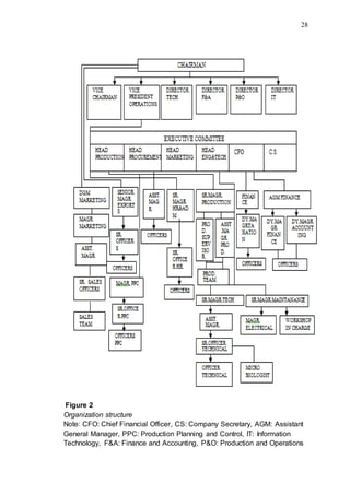 28
Figure 2
Organization structure
Note: CFO: Chief Financial Officer, CS: Company Secretary, AGM: Assistant
General Manager, PPC: Production Planning and Control, IT: Information
Technology, F&A: Finance and Accounting, P&O: Production and Operations
 