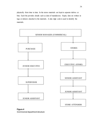 34
physically from time to time. In the stores materials are kept in separate shelves or
bins. Each bin provides details such as date of manufacture. Expiry date etc written in
tags or stickers attached to the materials. A nine digit code is used to identify the
materials.
Figure 4
Commercial department structure
PURCHASE
JUNIOR EXECUTIVE
SUPERVISOR
JUNIOR ASSISTANT
STORES
EXECUTIVE (STORE)
SENIOR ASSISTANT
JUNIOR ASSISTANT
STORE ATTENDERS
SENIOR MANAGER (COMMERCIAL)
 