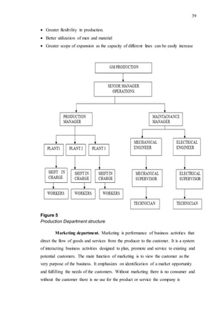 39
 Greater flexibility in production.
 Better utilization of men and material
 Greater scope of expansion as the capacity of different lines can be easily increase
Figure 5
Production Department structure
Marketing department. Marketing is performance of business activities that
direct the flow of goods and services from the producer to the customer. It is a system
of interacting business activities designed to plan, promote and service to existing and
potential customers. The main function of marketing is to view the customer as the
very purpose of the business. It emphasizes on identification of a market opportunity
and fulfilling the needs of the customers. Without marketing there is no consumer and
without the customer there is no use for the product or service the company is
 