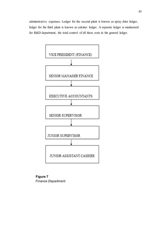 45
administrative expenses. Ledger for the second plant is known as spray drier ledger,
ledger for the third plant is known as calciner ledger. A separate ledger is maintained
for R&D department, the total control of all these rests in the general ledger.
Figure 7
Finance Department
 