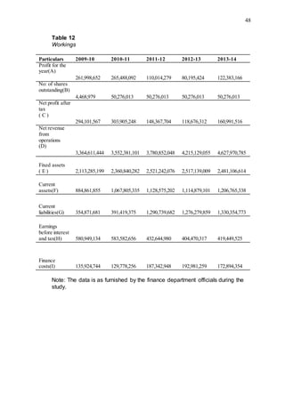 48
Table 12
Workings
Particulars 2009-10 2010-11 2011-12 2012-13 2013-14
Profit for the
year(A)
261,998,652 265,488,092 110,014,279 80,195,424 122,383,166
No: of shares
outstanding(B)
4,468,979 50,276,013 50,276,013 50,276,013 50,276,013
Net profit after
tax
( C )
294,101,567 303,905,248 148,367,704 118,676,312 160,991,516
Net revenue
from
operations
(D)
3,364,611,444 3,552,381,101 3,780,852,048 4,215,129,055 4,627,970,785
Fixed assets
( E ) 2,113,285,199 2,360,840,282 2,521,242,076 2,517,139,009 2,481,106,614
Current
assets(F) 884,861,855 1,067,805,335 1,128,575,202 1,114,879,101 1,206,765,338
Current
liabilities(G) 354,871,681 391,419,375 1,290,739,682 1,276,279,859 1,330,354,773
Earnings
before interest
and tax(H) 580,949,134 583,582,656 432,644,980 404,470,317 419,449,525
Finance
costs(I) 135,924,744 129,778,256 187,342,948 192,981,259 172,894,354
Note: The data is as furnished by the finance department officials during the
study.
 