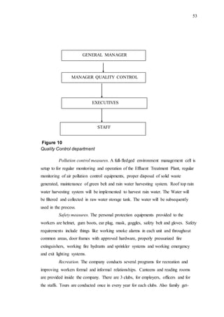 53
Figure 10
Quality Control department
Pollution control measures. A full-fledged environment management cell is
setup to for regular monitoring and operation of the Effluent Treatment Plant, regular
monitoring of air pollution control equipments, proper disposal of solid waste
generated, maintenance of green belt and rain water harvesting system. Roof top rain
water harvesting system will be implemented to harvest rain water. The Water will
be filtered and collected in raw water storage tank. The water will be subsequently
used in the process.
Safety measures. The personal protection equipments provided to the
workers are helmet, gum boots, ear plug, mask, goggles, safety belt and gloves. Safety
requirements include things like working smoke alarms in each unit and throughout
common areas, door frames with approved hardware, properly pressurized fire
extinguishers, working fire hydrants and sprinkler systems and working emergency
and exit lighting systems.
Recreation. The company conducts several programs for recreation and
improving workers formal and informal relationships. Canteens and reading rooms
are provided inside the company. There are 3 clubs, for employers, officers and for
the staffs. Tours are conducted once in every year for each clubs. Also family get-
GENERAL MANAGER
MANAGER QUALITY CONTROL
EXECUTIVES
STAFF
 