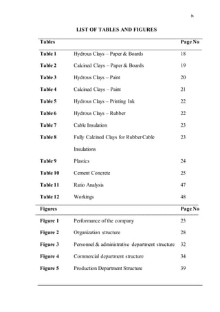 ix
LIST OF TABLES AND FIGURES
Tables Page No
Table 1
Table 2
Table 3
Table 4
Table 5
Table 6
Table 7
Table 8
Table 9
Table 10
Hydrous Clays – Paper & Boards
Calcined Clays – Paper & Boards
Hydrous Clays – Paint
Calcined Clays – Paint
Hydrous Clays – Printing Ink
Hydrous Clays – Rubber
Cable Insulation
Fully Calcined Clays for RubberCable
Insulations
Plastics
Cement Concrete
18
19
20
21
22
22
23
23
24
25
Table 11
Table 12
Ratio Analysis
Workings
47
48
Figures Page No
Figure 1
Figure 2
Performance of the company
Organization structure
25
28
Figure 3 Personnel & administrative department structure 32
Figure 4
Figure 5
Commercial department structure
Production Department Structure
34
39
 