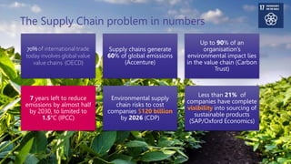 The Supply Chain problem in numbers
Official-Commercial-Sensitive
70% of international trade
today involves global value
value chains (OECD)
Supply chains generate
60% of global emissions
(Accenture)
Up to 90% of an
organisation’s
environmental impact lies
in the value chain (Carbon
Trust)
7 years left to reduce
emissions by almost half
by 2030, to limited to
1.5°C (IPCC)
Environmental supply
chain risks to cost
companies $120 billion
by 2026 (CDP)
Less than 21% of
companies have complete
visibility into sourcing of
sustainable products
(SAP/Oxford Economics)
 